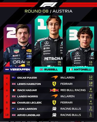 Resultados CARRERA GP F1 Austria: 1º George Russell 2º Max Verstappen 3º  Kimmi Antonelli Posiciones de nuestros pilotos: 11º Gabriel Bortoleto 🇧🇷  15º Franco Colapinto 🇦🇷 18º Fernando Alonso 🇪🇸 20º Carlos
