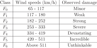 fujita scale for tornados download table