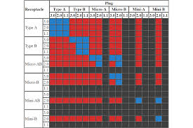 Usb Physical Compatibility Chart 3 0 2 0 1 1