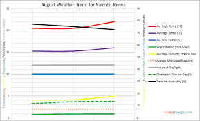 weather in august in nairobi kenya