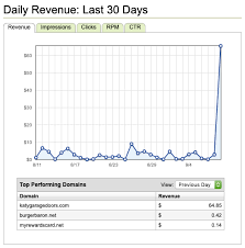 Domain Parking Revenue