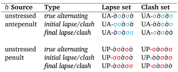 duration vowel quality and the rhythmic pattern of english