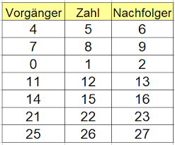 Der grundschulkönig bietet umfangreiche arbeitsmaterialien für die 3. Nachbarzehner Nachbarhunderter Und Nachbartausender