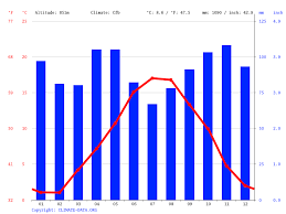Maybe you would like to learn more about one of these? Saint Chely D Aubrac Climate Average Temperature Weather By Month Saint Chely D Aubrac Weather Averages Climate Data Org