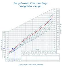 48 Specific Average Height To Weight Chart For Children