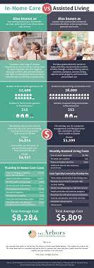 Maybe you would like to learn more about one of these? Infographic Comparing In Home Care And Assisted Living Costs The Arbors