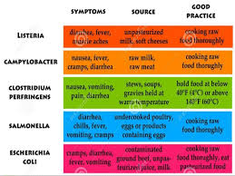 Food Poisoing