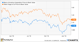 Better Buy Bank Of America Vs Wells Fargo The Motley Fool