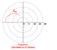 how to read the value of s21 from the smith chart