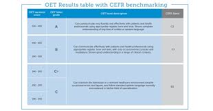 It's printed off by your school. Results Assessment Oet English Language Test For Healthcare