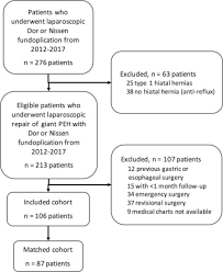 comparison of dor and nissen fundoplication after