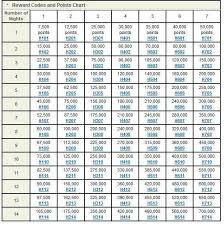 Hilton Hhonors Comprehensive Reward Charts Loyalty Traveler