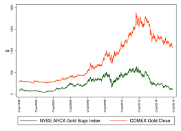 Barrick gold (nyse:gold) dividend information. Gold Bugs Index And Gold Close Nyse Arca Gold Bugs Index Vs Comex 100oz Download Scientific Diagram