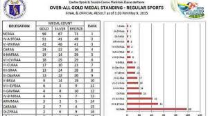 Error retrieving medal tally data, please check later. National Capital Region Ncr Dominated The Medal Standings Of 2015 Palaro Philippine News