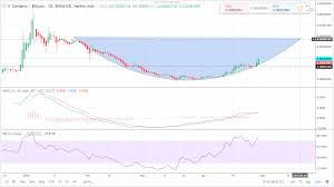 Cardano Price Chart 04 30 2018 3 Crypto Currency News