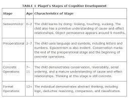 Piagets Model Of Cognitive Development