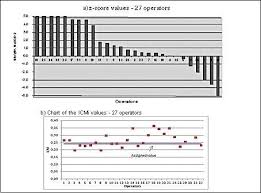 A Z Score Values By 27 Operators B Results Obtained From