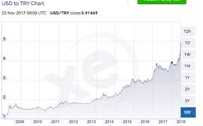 Convert turkish lira to us dollars. When Can We Expect That The Turkish Lira Will Go Below 4 0 Against The Usd Quora