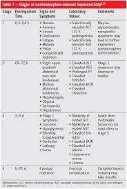 Acetaminophen Toxicity In Children Diagnosis Clinical