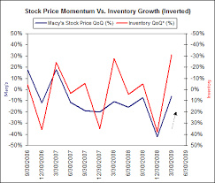 Can Macys Stock Stay In Style Macys Inc Nyse M