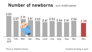 South korea has one of the . S Korea S Death Tally Outnumbers Birth In Nov Set To Record First Thinning This Year Pulse By Maeil Business News Korea