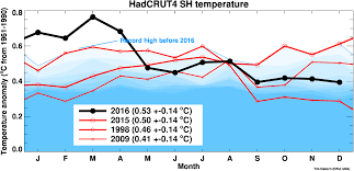 Tim Osborn Hadcrut4 Global Temperature Graphs