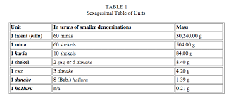 Check spelling or type a new query. Weights And Measures I Pre Islamic Period Encyclopaedia Iranica