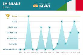 Die reaktionen auf das 0:3 der schweizer. Italien Em 2020 Kader Die Italienische Nationalmannschaft 2021