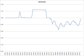 100 Years Of The New Zealand Australia Exchange Rate