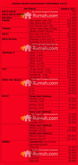 Saat ini ada banyak jenis material yang dipasarkan mulai. Daftar Harga Material Bangunan Desember 2015 Rumah Dan Gaya Hidup Rumah Com