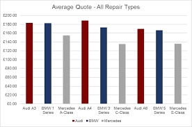 Bmw Vs Audi Vs Mercedes Which Costs Most To Maintain 2018