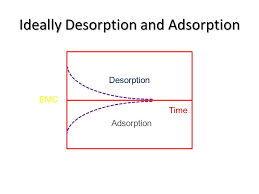 Equilibrium Moisture Content Emc In Drying Ppt Video