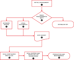 There were 358 internet service providers (isps) offering broadband and narrow band internet services in india as of 31 december 2019. Netflix Open Connect