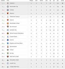 The current and complete premier league table & standings for the 2020/2021 season, updated instantly after every game. Premier League Table Latest Epl Standings Who Is Top As Liverpool Arsenal And City Win Football Sport Express Co Uk