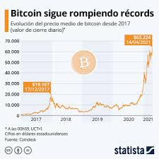 Learn about btc value, bitcoin cryptocurrency, crypto trading, and more. Grafico Bitcoin Alcanza Un Nuevo Maximo Historico Por Encima De Los 63 000 Dolares Statista