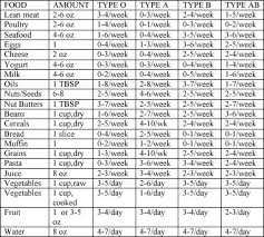 eat right for your type the dr oz show blood type diet