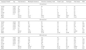 Activity Types And Child Directed Speech A Comparison