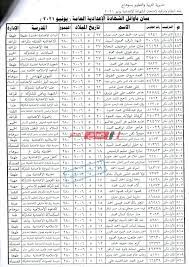 يذكر أن اللواء طارق الفقى محافظ سوهاج، نتيجة امتحانات الشهادة الإعدادية للعام الدراسى 2020/2021، بنسبة نجاح 78.29% وأن عدد الطلاب الذين تقدموا للامتحانات بلغ 78 ألف 894 طالب وطالبة، حضر منهم 78 ألف 229 طالب وطالبة، وبلغ عدد الناجحين الحاصلين على 50% فأكثر 61 ألف 141 طالب وطالبة بنسبة نجاح. Ø§ÙˆØ§Ø¦Ù„ Ø§Ù„Ø´Ù‡Ø§Ø¯Ø© Ø§Ù„Ø§Ø¹Ø¯Ø§Ø¯ÙŠØ© Ù…Ø­Ø§ÙØ¸Ø© Ø³ÙˆÙ‡Ø§Ø¬ 2021 Ù…ÙˆÙ‚Ø¹ ØµØ¨Ø§Ø­ Ù…ØµØ±