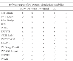 Pdf A Software Tool For Optimal Sizing Of Pv Systems In