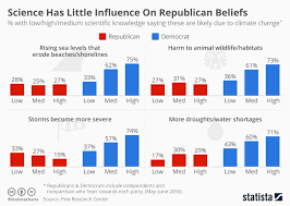 republican vs democrat beliefs chart settlement contract