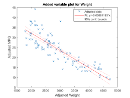 Scatter Plot Or Added Variable Plot Of Linear Regression