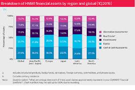 The country maintains a constant economical scale due to the. Trends Hnwis Held Mostly Cash Last Year The Edge Markets