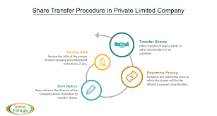 The transfer of company shares process is when a limited company shareholder sells or gifts their shares to someone else. Share Transfer Procedure For Private Limited Company