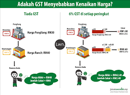 Kumpulan wang persaraan (diperbadankan) (kwap). Keburukan Pelaksanaan Gst