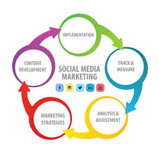 Social media marketing is all about meeting your target audience and customers where they are and as they socially interact with each other and your brand. Top Social Media Marketing Management Services In The Uk London
