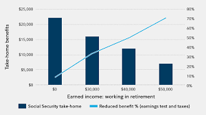 In 2021, the limit is $18,950 for those reaching their full retirement age in 2022 or later. Working In Retirement Fidelity