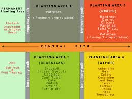 4 Year Vegetable Crop Rotation Chart Www Bedowntowndaytona Com