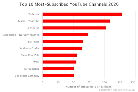 View our updated list of the most subscribed to youtube channels and the youtubers who have built massive followings and become influencers in the must follow youtubers with massive subscriber growth in 2020. World S Top 10 Most Subscribed Youtube Channels 2020 Dazeinfo