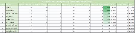 # team matches points rating. India Slips To Third Position In Latest Icc Test Rankings