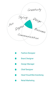 Working as an ecommerce visual merchandising manager | retailtrust. Visual Merchandising Is A Career Which Blends Art And Business